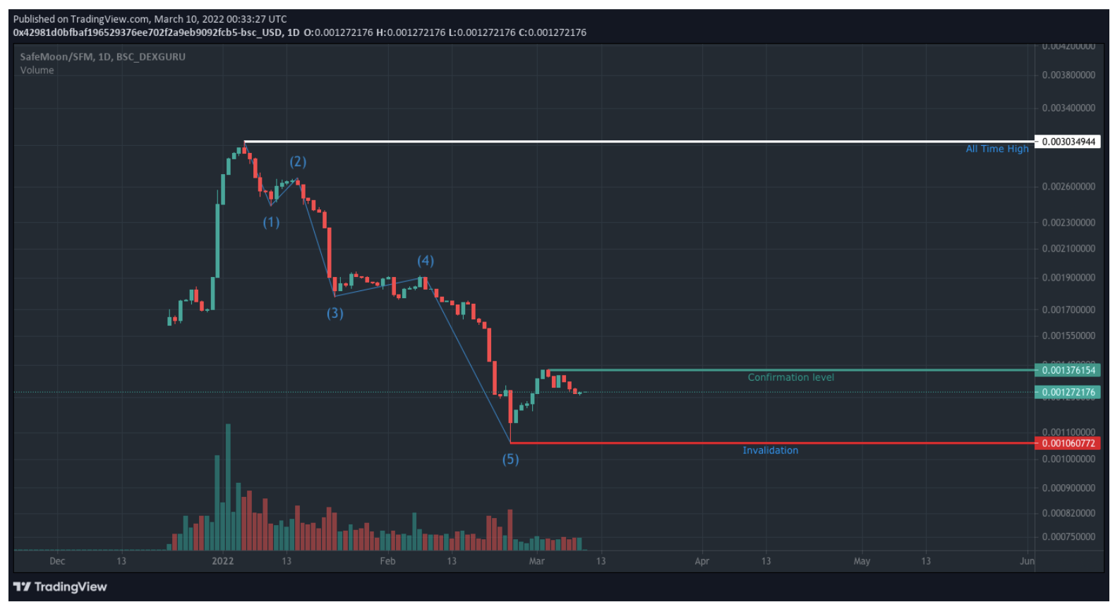 SafeMoon price chart